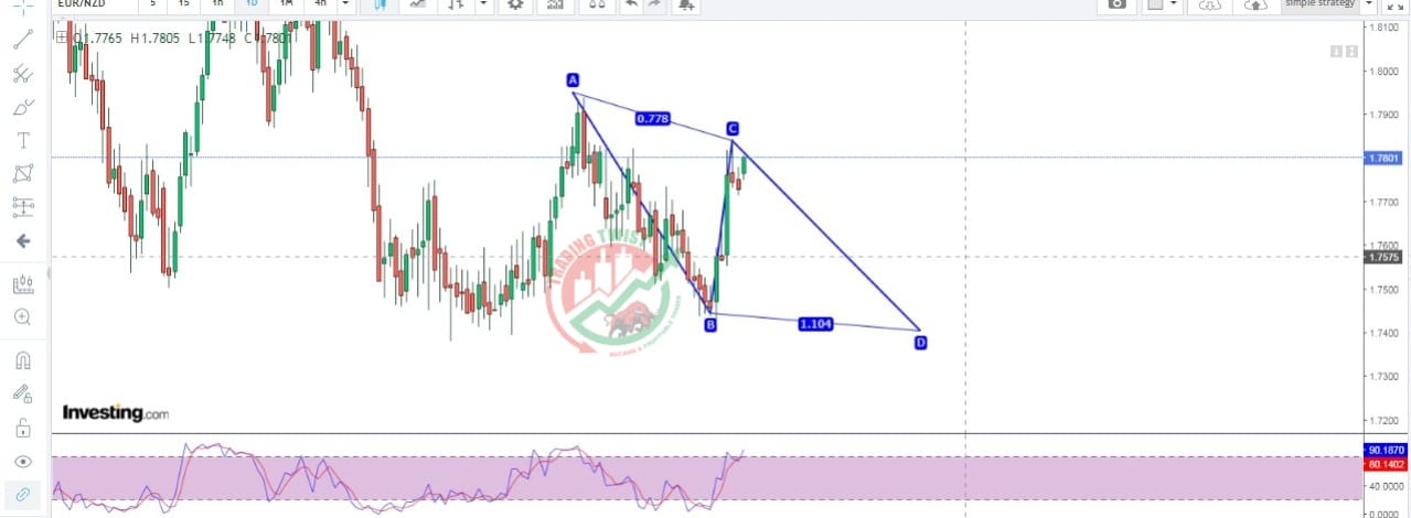 EURNZD Chart Technical Outlook