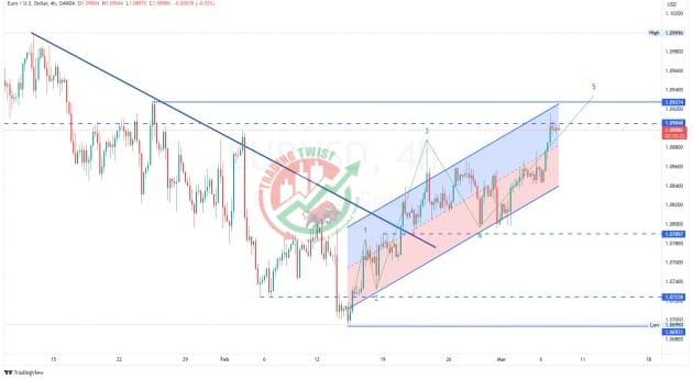 EURUSD Chart Technical Outlook