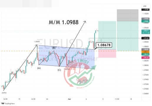 EURUSD Chart Technical Outlook