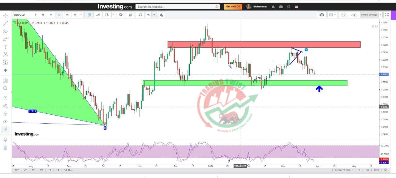 EURUSD Chart Technical Outlook