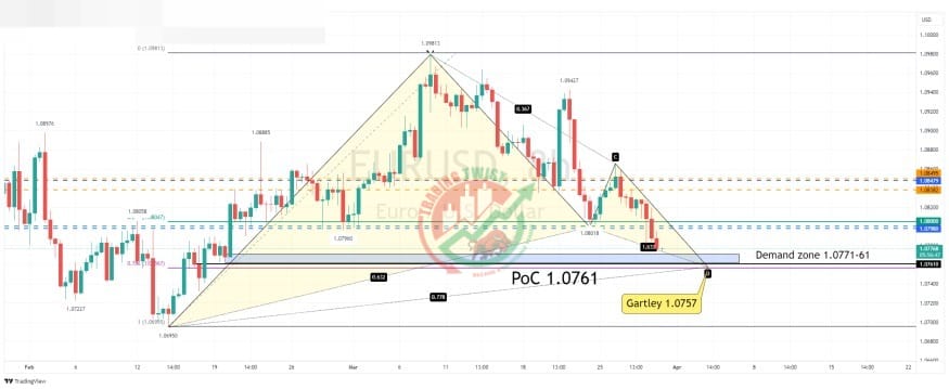 EURUSD Chart Technical Outlook