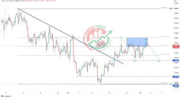 EURUSD Chart Technical Outlook