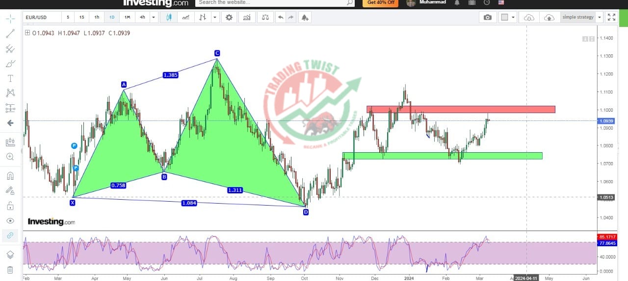 EURUSD Chart Technical Outlook