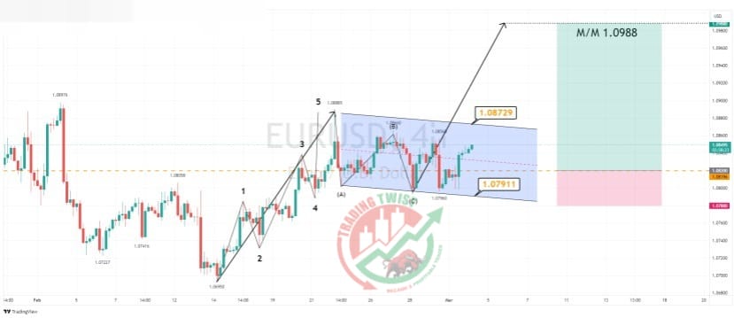 EURUUSD Chart Technical Outlook