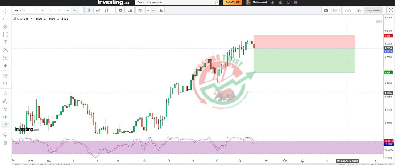 EURZND Chart Technical Outlook