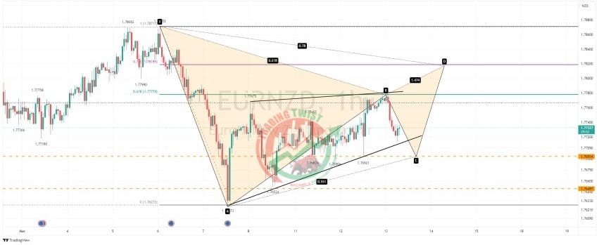 EURZND Chart Technical Outlook