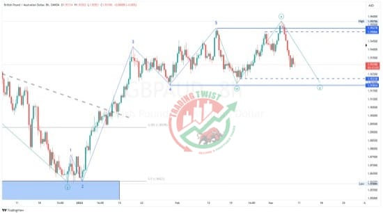 GBPAUD Chart Technical Outlook