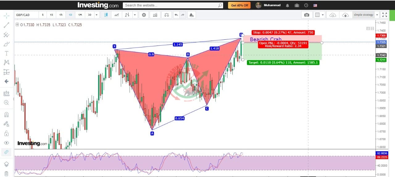 GBPCAD Chart Technical Outlook