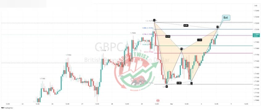 GBPCAD Chart Technical Outlook