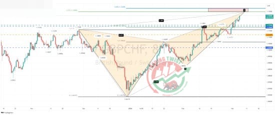 GBPCHF Chart Technical Outlook