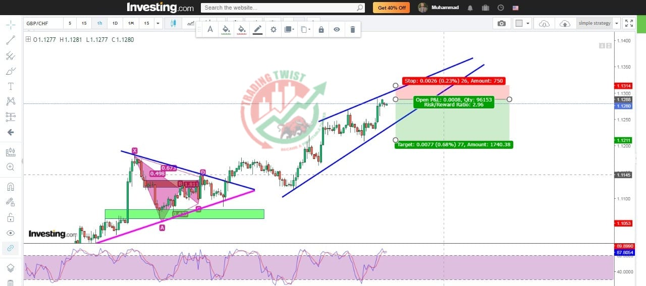 GBPCHF Chart Technical Outlook