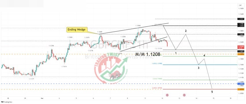 GBPCHF Chart Technical Outlook