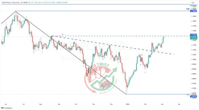 GBPCHF Chart Technical Outlook