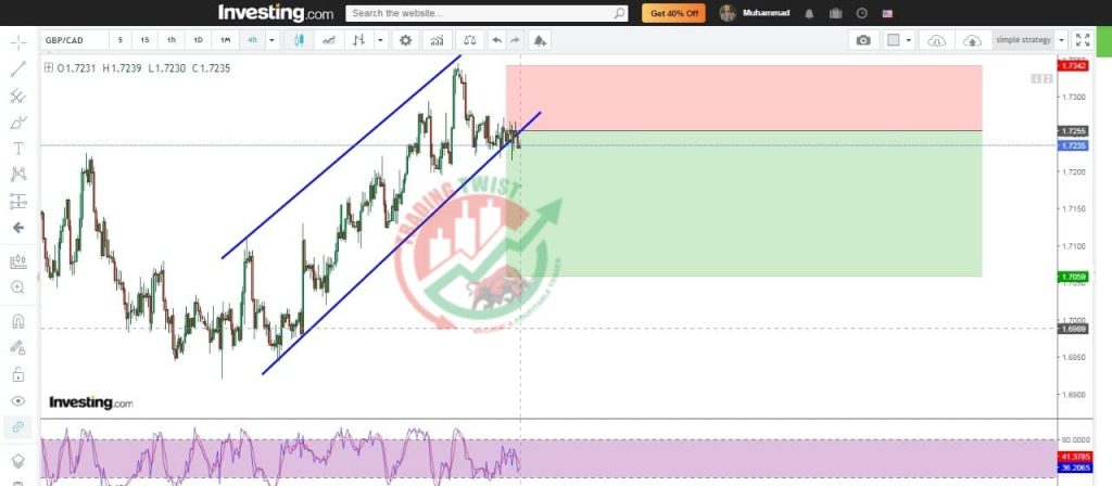 GBPCHF Forex Signal By Trading Twist