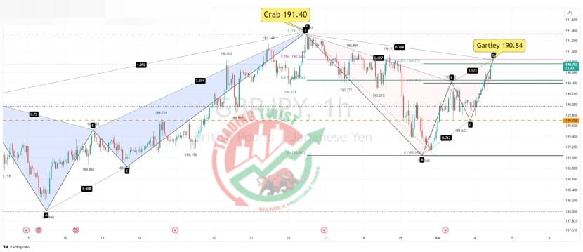 GBPJPY Chart Technical Outlook