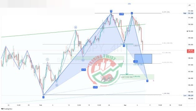 GBPJPY Chart Technical Outlook