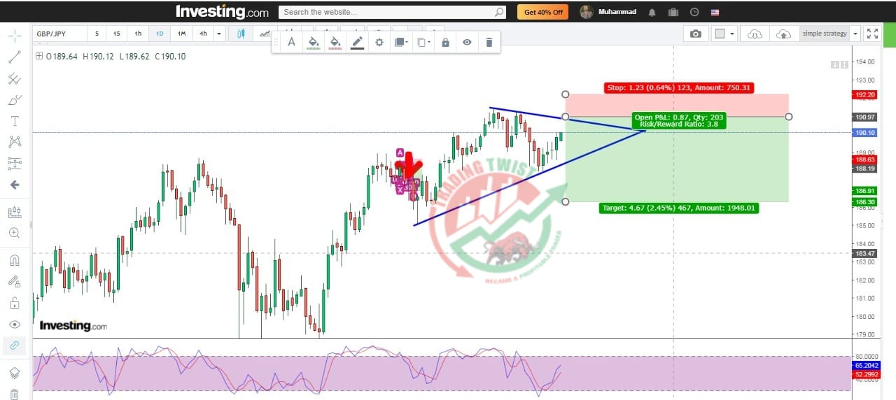 GBPJPY Chart Technical Outlook