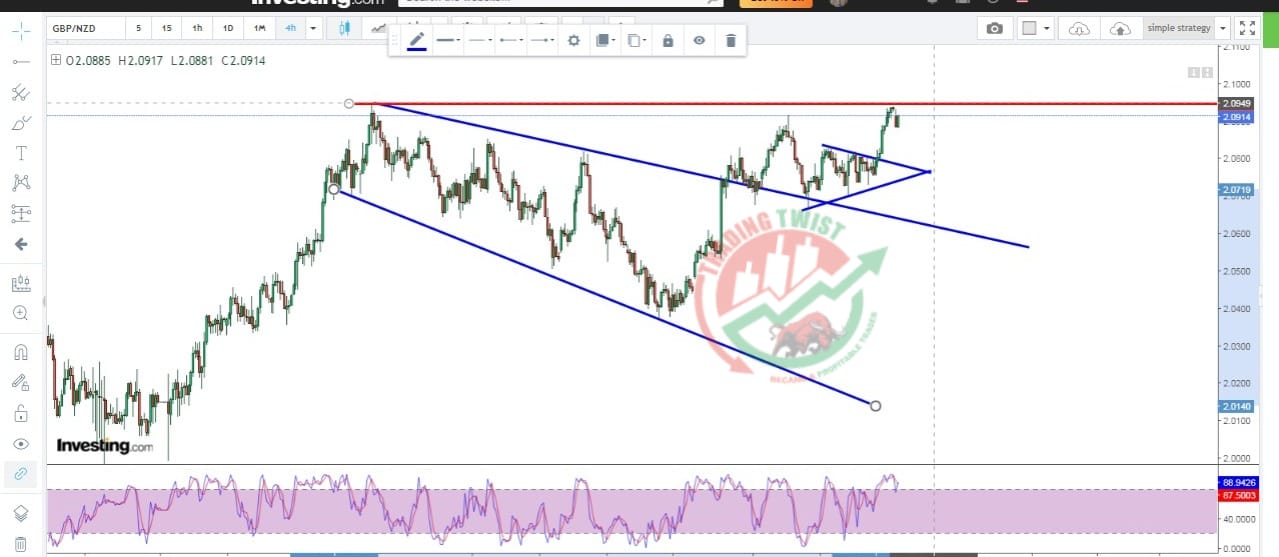 GBPNZD Chart Technical Outlook