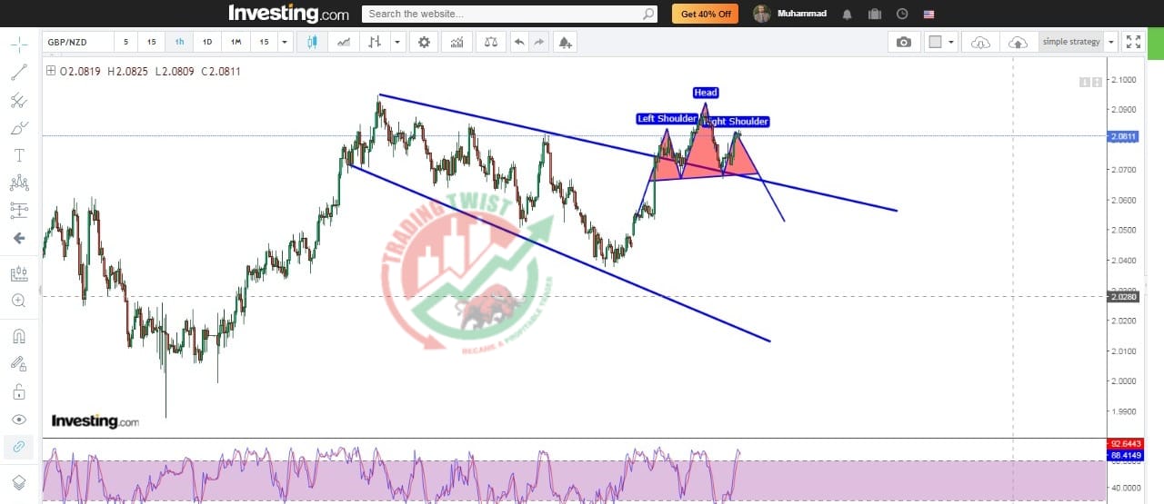 GBPNZD Chart Technical Outlook