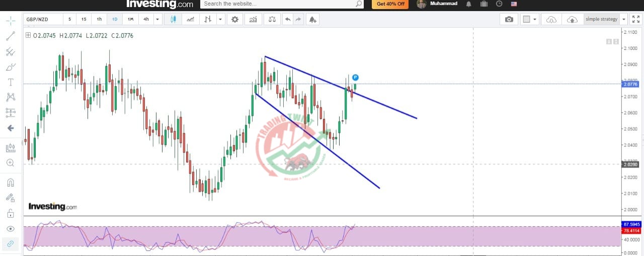 GBPNZD Chart Technical Outlook