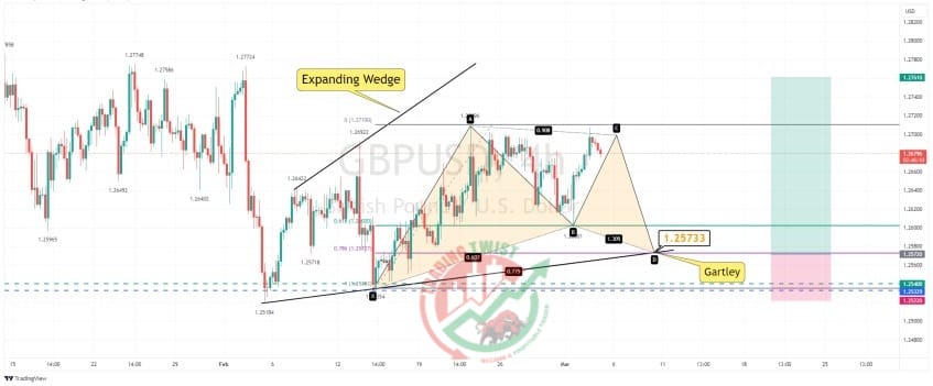 GBPUSD Chart Technical Outlook