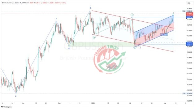 GBPUSD Chart Technical Outlook