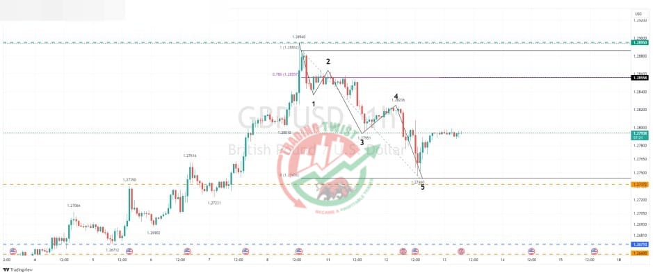 GBPUSD Chart Technical Outlook