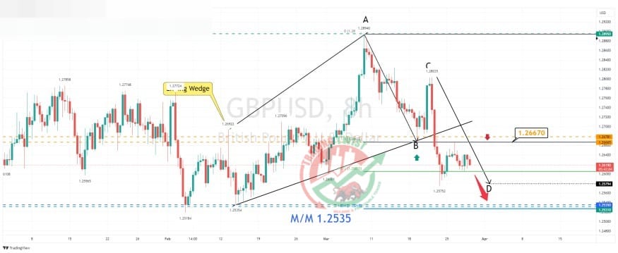 GBPUSD Chart Technical Outlook