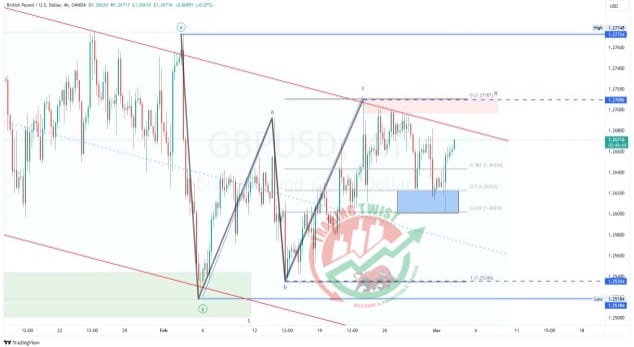 GBPUSD Chart Technical Outlook