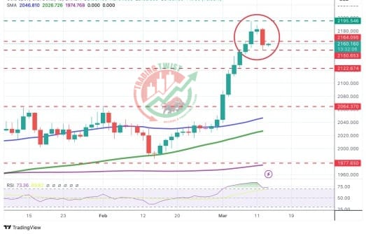 GOLD XAUUSD Chart Technical Outlook