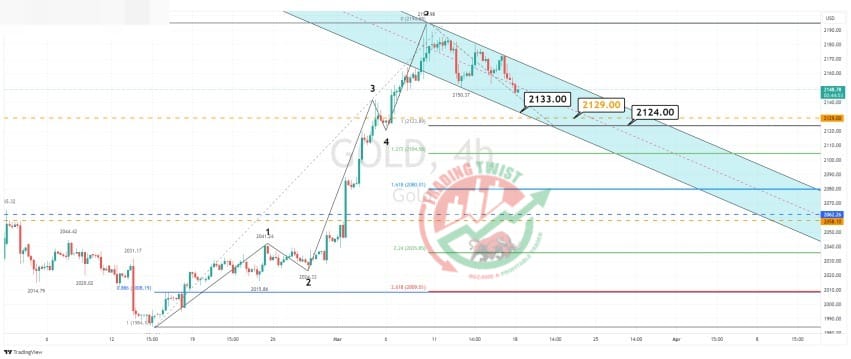 GOLD XAUUSD Chart Technical Outlook