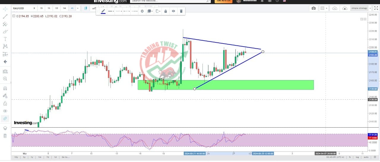 GOLD XAUUSD Chart Technical Outlook