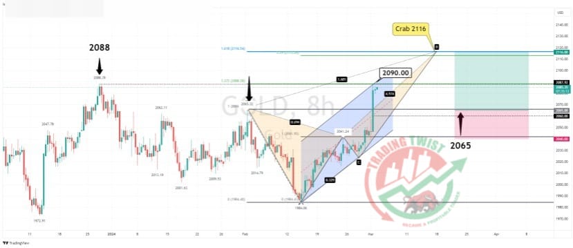 GOLD XAUUSD Chart Technical Outlook