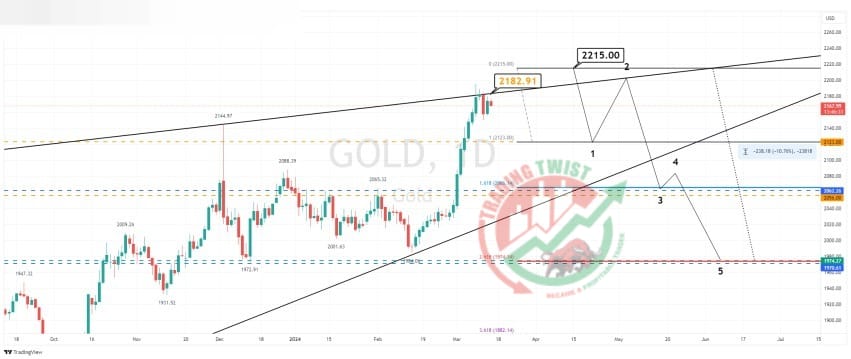 GOLD XAUUSD Chart Technical Outlook