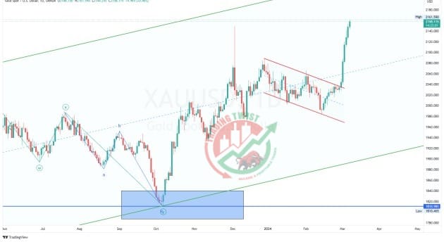 Gold XAUUSD Chart Technical Outlook