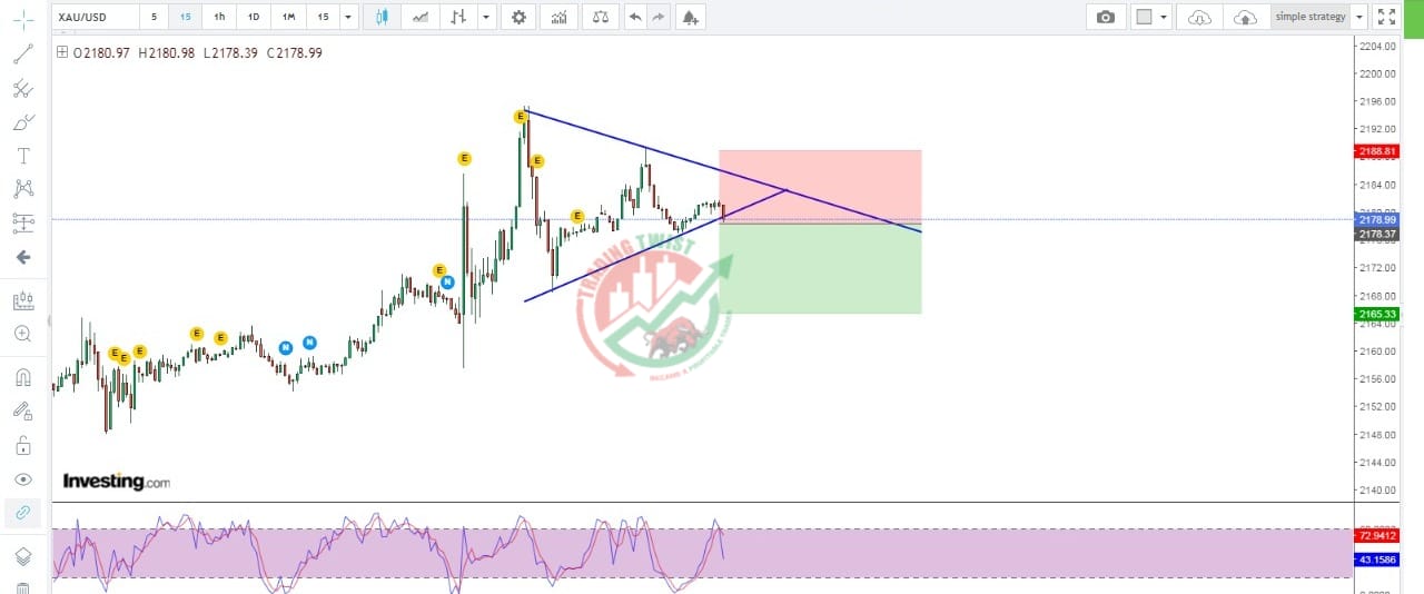 Gold XAUUSD Chart Technical Outlook