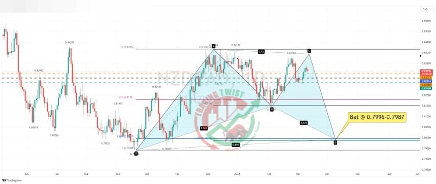 NZDCAD Chart Technical Outlook