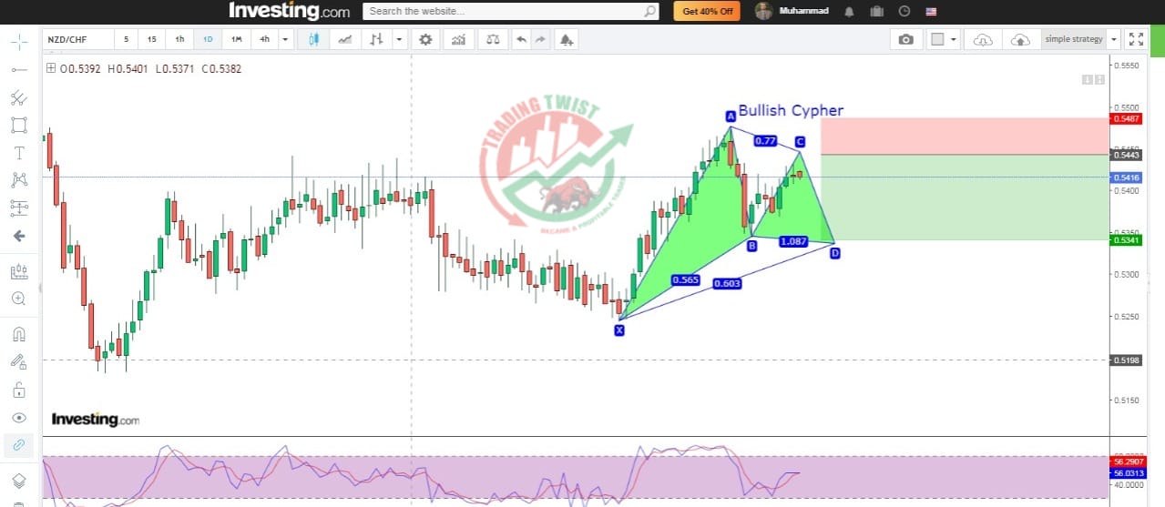 NZDCHF Chart Technical Outlook