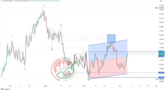 NZDUSD Chart Technical Outlook