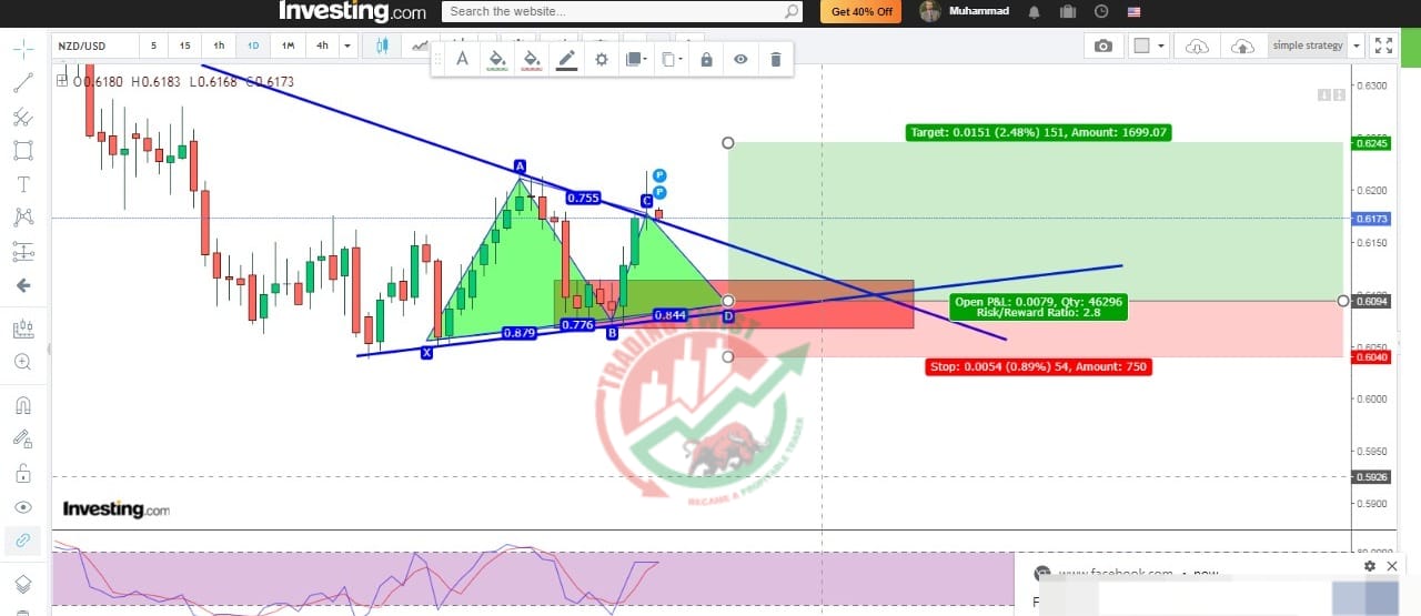 NZDUSD Chart Technical Outlook