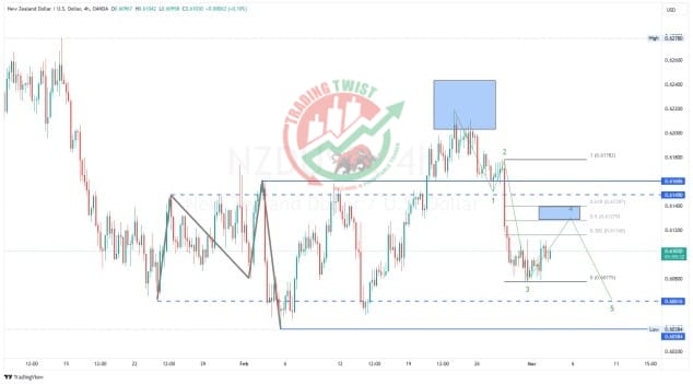 NZDUSD Chart Technical Outlook