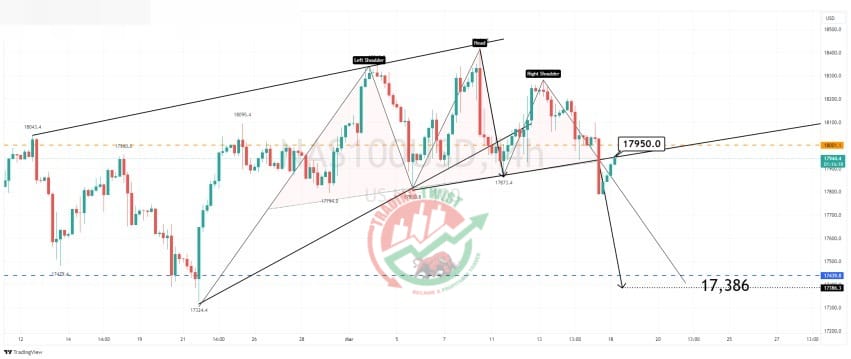 Nasdaq 100 (US100) Chart Technical Outlook