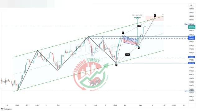 Nasdaq (US100) Chart Technical Outlook