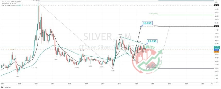 SILVER XAGUSD Chart Technical Outlook