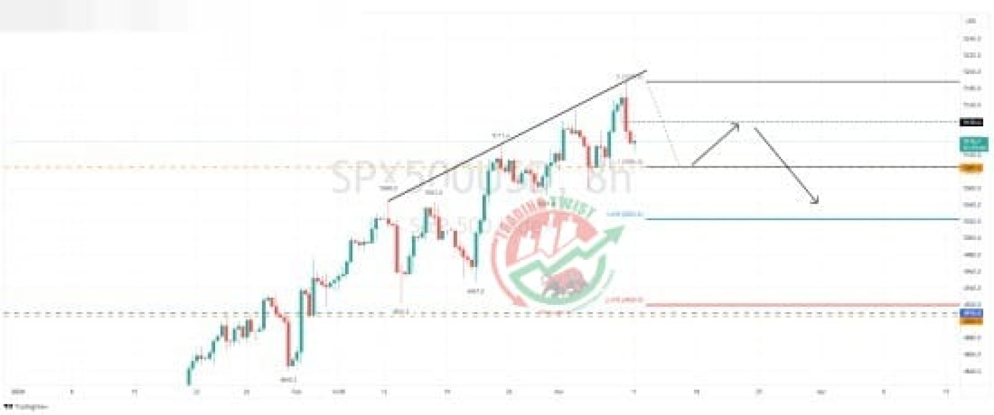 SP500 Chart Technical Outlook Sharper insight, Better investing