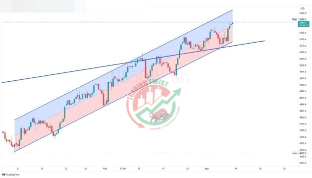 S&P500 Chart Technical Outlook