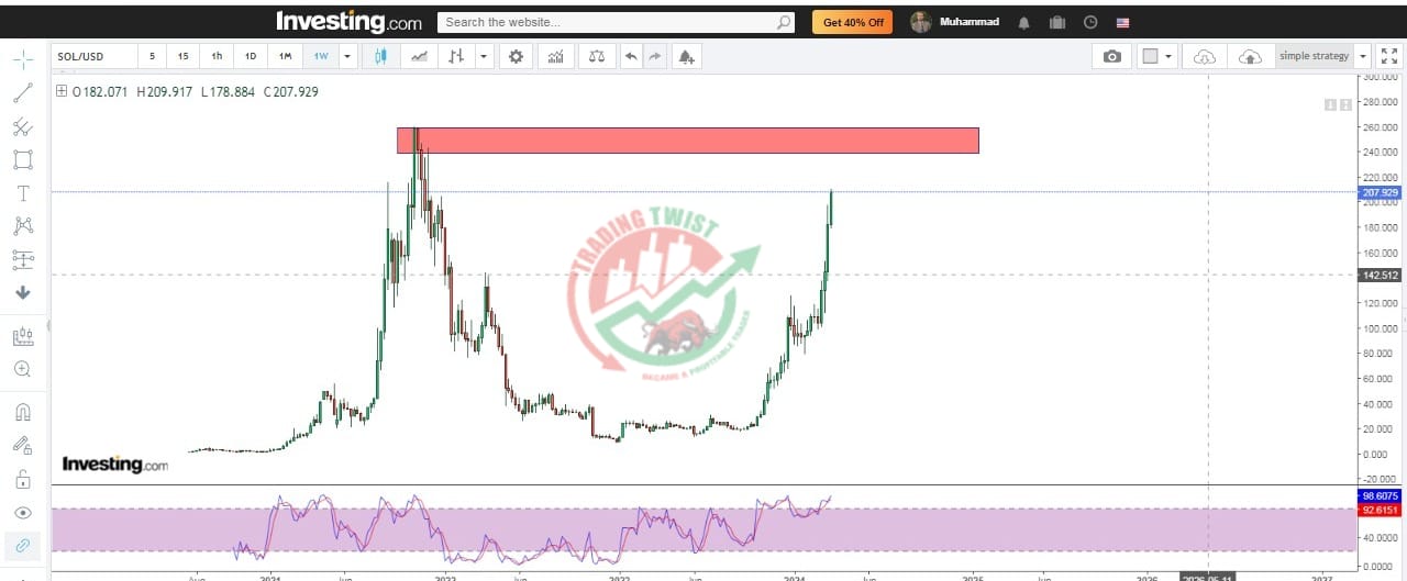 Solana Chart Technical Outlook