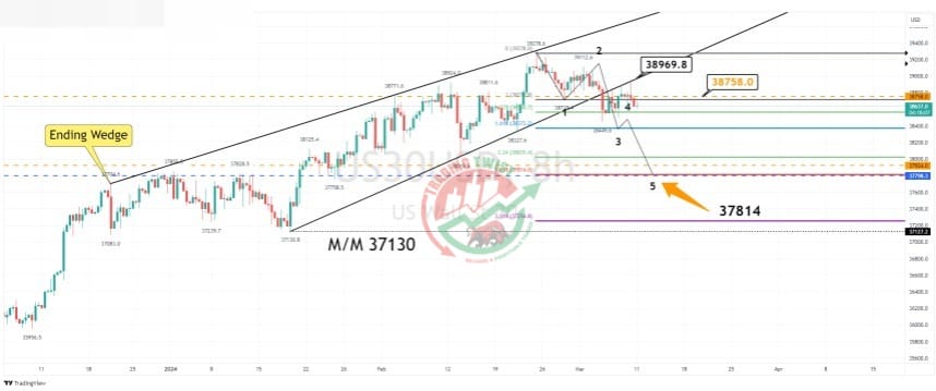 US 30 Chart Technical Outlook