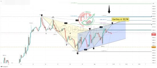 US 30 Chart Technical Outlook