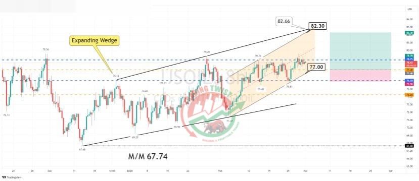 US CRUDE OIL Chart Technical Outlook